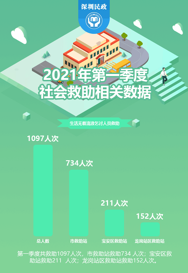 2021年第一季度社会救助相关数据.png