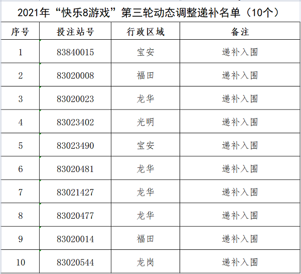 2-深圳市福利彩票发行中心关于“快乐8游戏”第三轮动态调整的公示.png