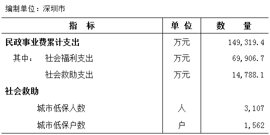 2021年8月份深圳民政统计月报.png