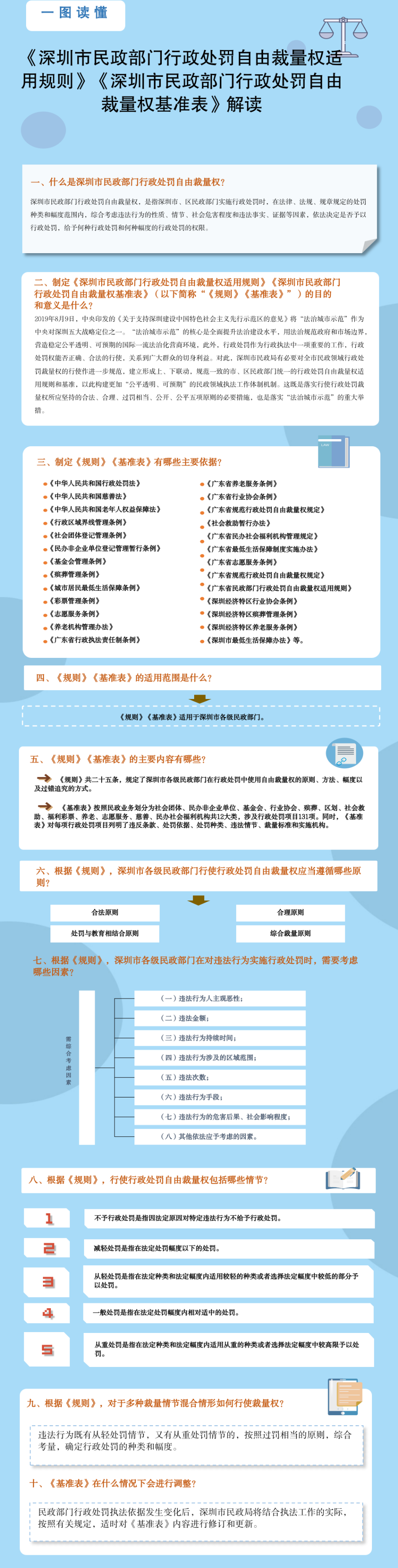 一图读懂：《深圳市一本道
门行政处罚自由裁量权适用规则》《深圳市一本道
门行政处罚自由裁量权基准表》.png